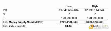 总有人说ETH被低估,那么它的合理价格是多少呢?